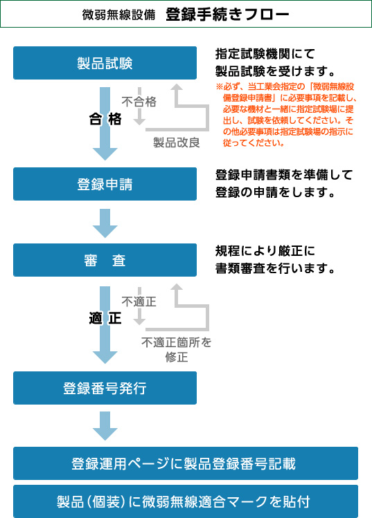 微弱無線設備 登録手続きフロー